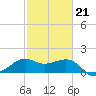 Sabine Pass tide chart for Saturday, February 21, 2026