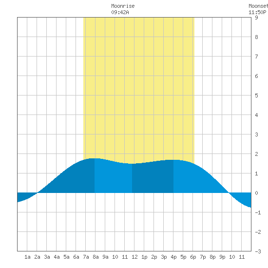 Sabine Pass tide chart for Sunday, February 22, 2026