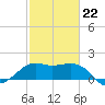 Sabine Pass tide chart for Sunday, February 22, 2026