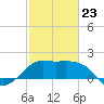 Sabine Pass tide chart for Monday, February 23, 2026