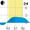 Sabine Pass tide chart for Tuesday, February 24, 2026