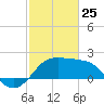Sabine Pass tide chart for Wednesday, February 25, 2026
