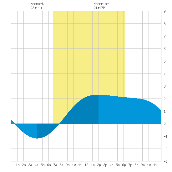 Sabine Pass tide chart for Thursday, February 26, 2026