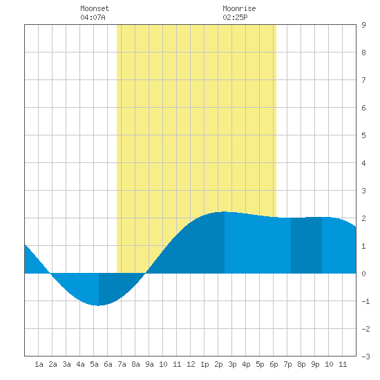 Sabine Pass tide chart for Friday, February 27, 2026
