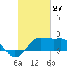 Sabine Pass tide chart for Friday, February 27, 2026