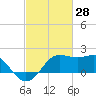 Sabine Pass tide chart for Saturday, February 28, 2026