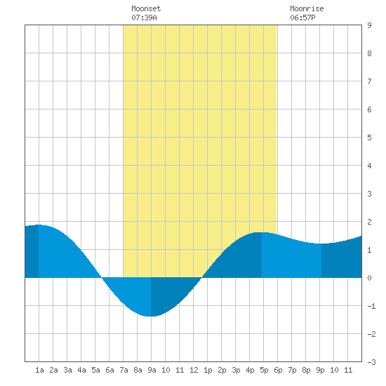 Sabine Pass tide chart for Monday, February 2, 2026