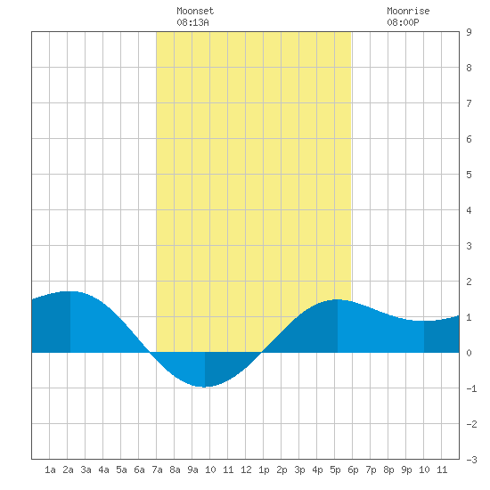 Sabine Pass tide chart for Tuesday, February 3, 2026