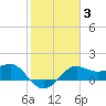 Sabine Pass tide chart for Tuesday, February 3, 2026