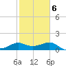 Sabine Pass tide chart for Friday, February 6, 2026