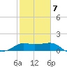 Sabine Pass tide chart for Saturday, February 7, 2026