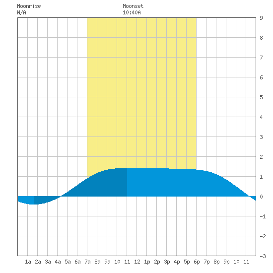 Sabine Pass tide chart for Sunday, February 8, 2026