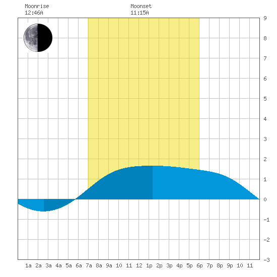 Sabine Pass tide chart for Monday, February 9, 2026