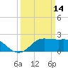 Sabine Pass tide chart for Saturday, March 14, 2026