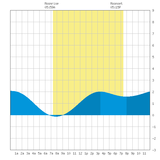 Sabine Pass tide chart for Monday, March 16, 2026