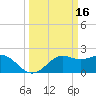 Sabine Pass tide chart for Monday, March 16, 2026