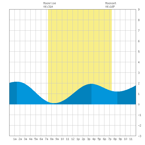 Sabine Pass tide chart for Tuesday, March 17, 2026