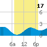 Sabine Pass tide chart for Tuesday, March 17, 2026