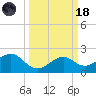 Sabine Pass tide chart for Wednesday, March 18, 2026