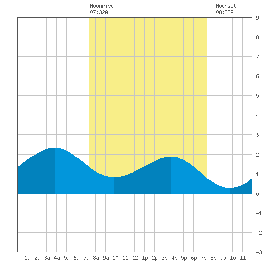 Sabine Pass tide chart for Thursday, March 19, 2026