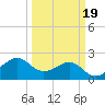Sabine Pass tide chart for Thursday, March 19, 2026