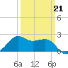 Sabine Pass tide chart for Saturday, March 21, 2026
