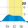Sabine Pass tide chart for Sunday, March 22, 2026