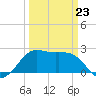 Sabine Pass tide chart for Monday, March 23, 2026