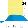 Sabine Pass tide chart for Tuesday, March 24, 2026