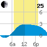 Sabine Pass tide chart for Wednesday, March 25, 2026