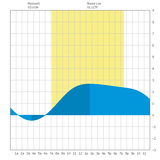 Sabine Pass tide chart for Thursday, March 26, 2026