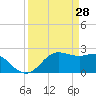 Sabine Pass tide chart for Saturday, March 28, 2026