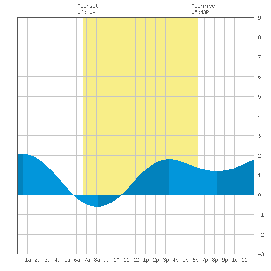 Sabine Pass tide chart for Monday, March 2, 2026