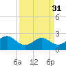 Sabine Pass tide chart for Tuesday, March 31, 2026