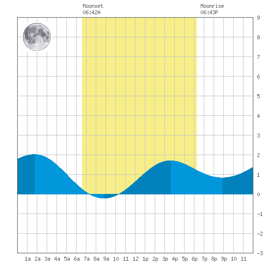 Sabine Pass tide chart for Tuesday, March 3, 2026