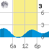 Sabine Pass tide chart for Tuesday, March 3, 2026