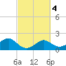 Sabine Pass tide chart for Wednesday, March 4, 2026