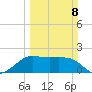 Sabine Pass tide chart for Sunday, March 8, 2026