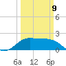 Sabine Pass tide chart for Monday, March 9, 2026