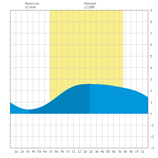 Sabine Pass tide chart for Friday, April 10, 2026