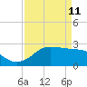 Sabine Pass tide chart for Saturday, April 11, 2026