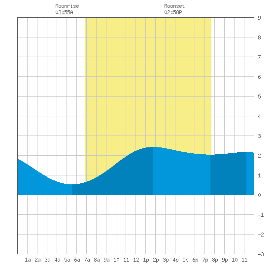 Sabine Pass tide chart for Sunday, April 12, 2026