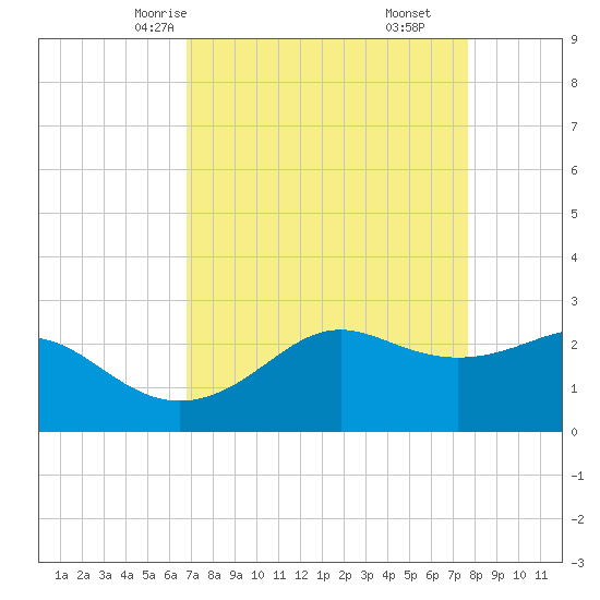 Sabine Pass tide chart for Monday, April 13, 2026