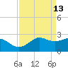 Sabine Pass tide chart for Monday, April 13, 2026