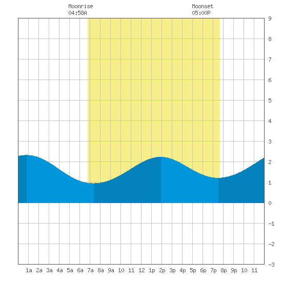 Sabine Pass tide chart for Tuesday, April 14, 2026