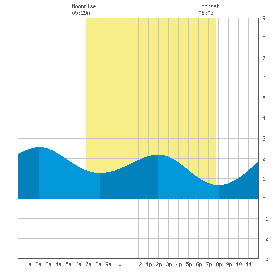 Sabine Pass tide chart for Wednesday, April 15, 2026