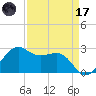 Sabine Pass tide chart for Friday, April 17, 2026