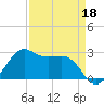 Sabine Pass tide chart for Saturday, April 18, 2026