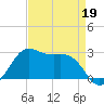 Sabine Pass tide chart for Sunday, April 19, 2026