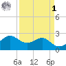 Sabine Pass tide chart for Wednesday, April 1, 2026